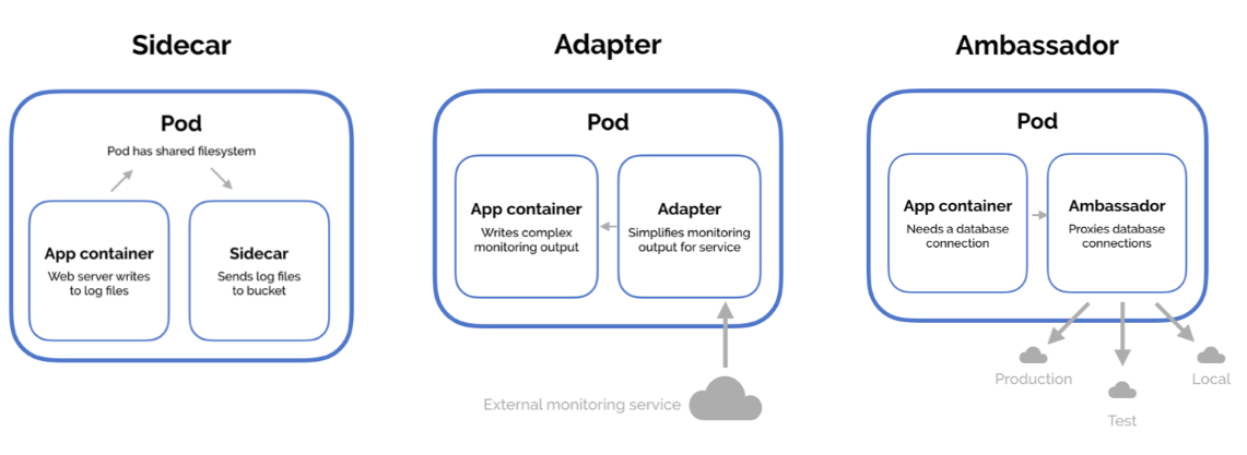 Source: Multi-Container Pod Design Patterns in Kubernetes